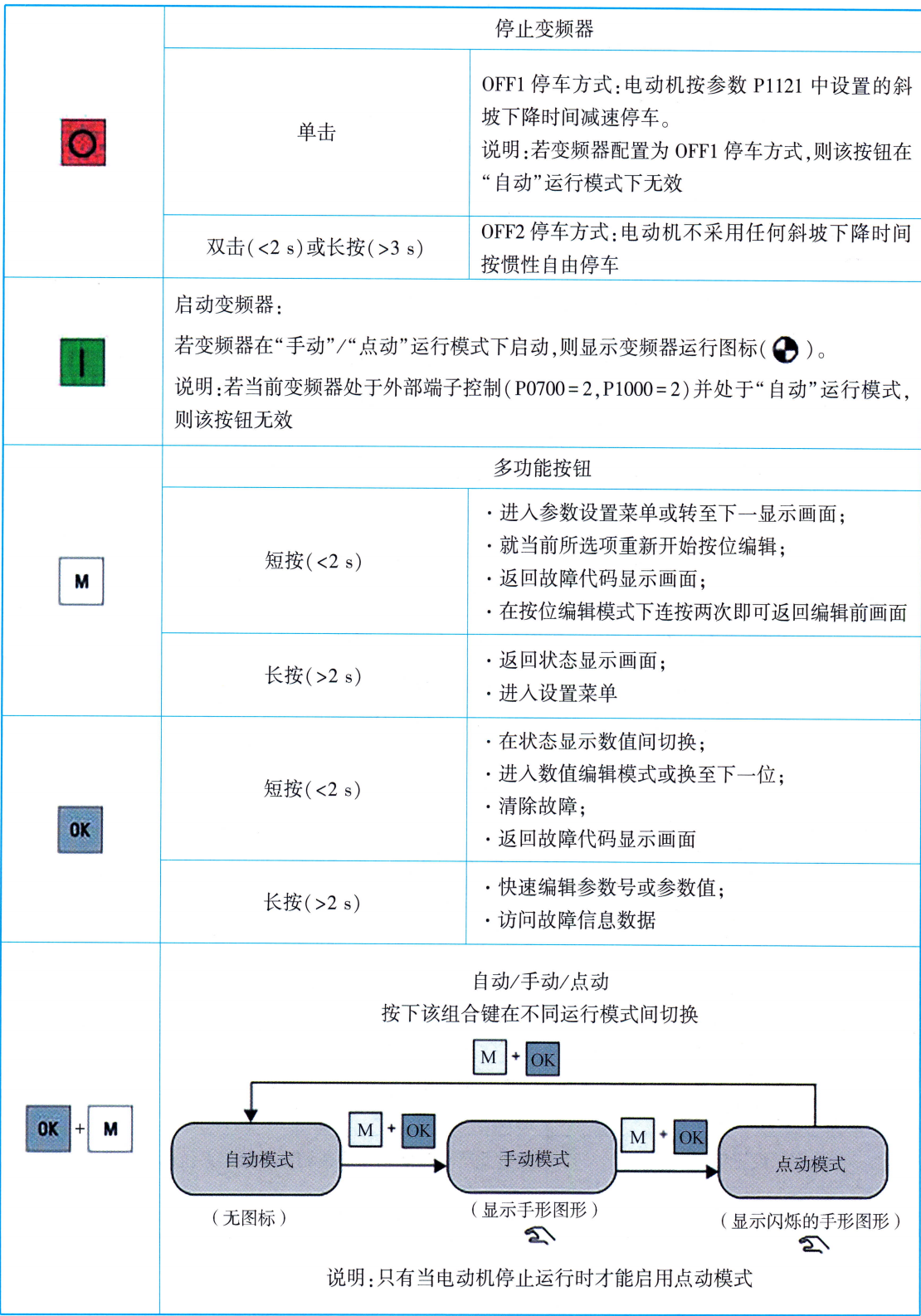 表20-1 按钮功能 表20-1 按钮功能