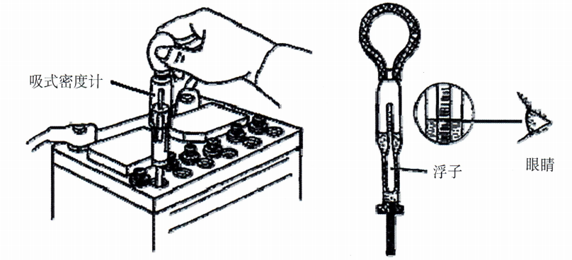 7f95f704e2df3cddfae2d09f59f36f65-1 Figure 9-1 Measuring the Relative Density of the Electrolyte